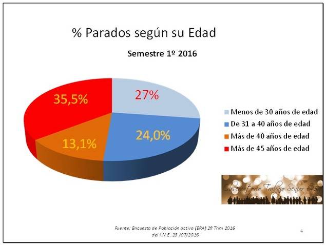 Según el Observatorio Observatorio Trabajo Senior +45, el desempleo del 'senior' triplica al de los menores de 30