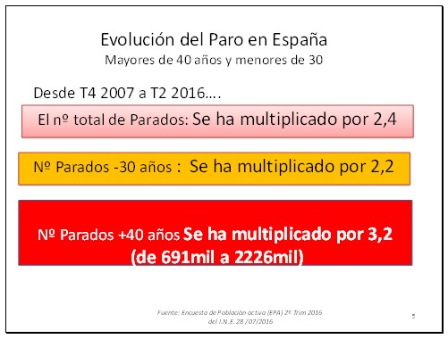 Según el Observatorio Observatorio Trabajo Senior +45, el desempleo del 'senior' triplica al de los menores de 30