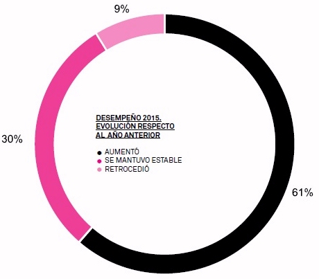 El 61% de las empresas de moda mejoraron su facturación en 2015