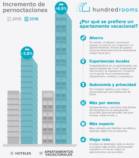 Alquiler vacacional en España, alternativa cómoda, accesible y económica