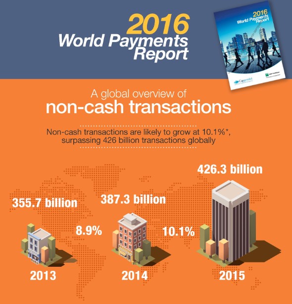 El pago digital crece por primera vez un 10% a nivel mundial
