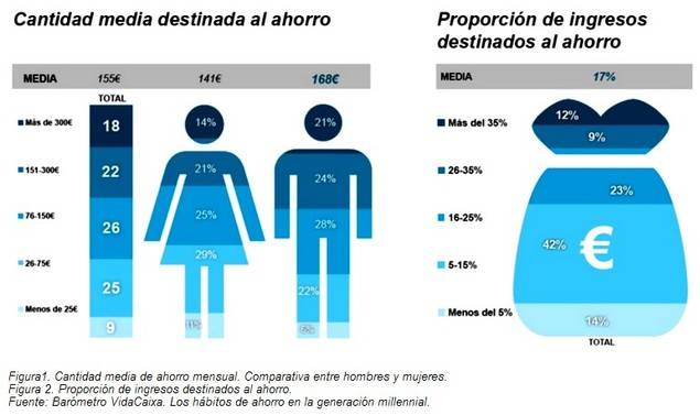 Tres de cada cuatro millennials ahorran para asegurar su futuro