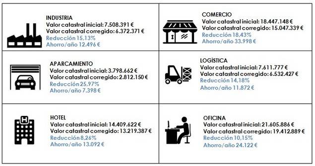 Las empresas de Vizcaya verán triplicado el recibo del IBI