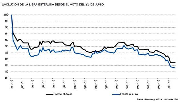 La caída de la libra está lejos de tocar suelo