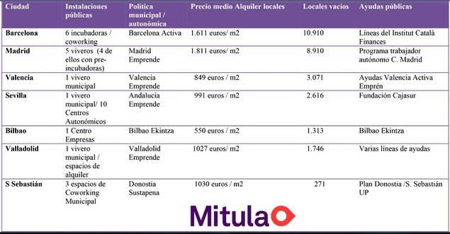 Barcelona, la mejor ciudad para crear una empresa o desarrollar un proyecto profesional