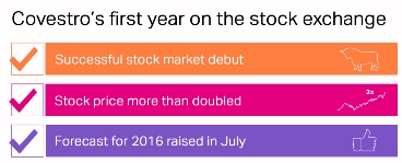 Primer año de Covestro en Bolsa