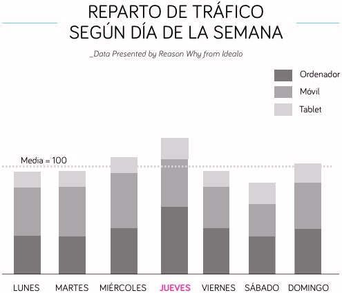 Las compras en Internet se hacen los jueves