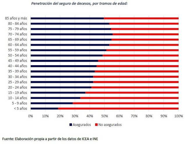 El seguro atiende el enterramiento de 247.000 personas cada año