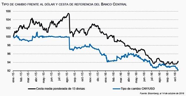 China: ¿debemos preocuparnos por la depreciación del yuan frente al dólar?