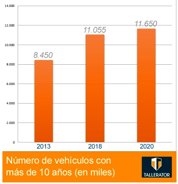 España, camino de los 11,6 millones de vehículos con más de 10 años