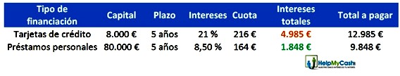 Cómo aprender a usar tus tarjetas de crédito y ahorrarte más de 3.000 euros