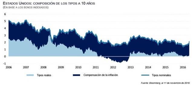 Si Trump provoca un mayor déficit, la Fed subirá los tipos mucho más rápido
