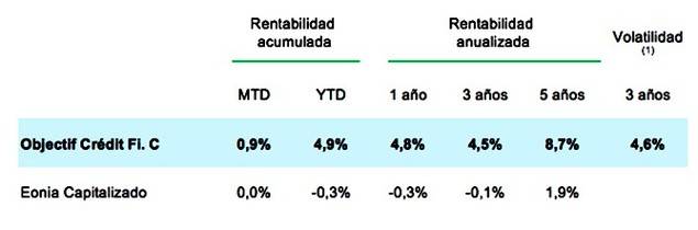 La deuda híbrida financiera se va a comportar mejor que el mercado de crédito