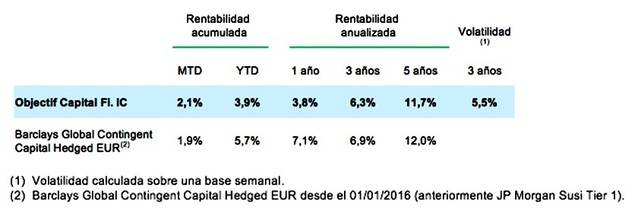 La deuda híbrida financiera se va a comportar mejor que el mercado de crédito