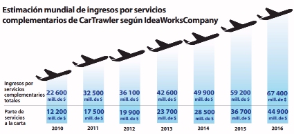 La previsión de los ingresos por servicios complementarios de las aerolíneas es de 67.400 millones de dólares