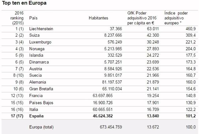El poder adquisitivo en España se sitúa por encima de la media europea