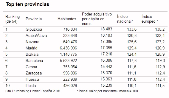 El poder adquisitivo en España se sitúa por encima de la media europea