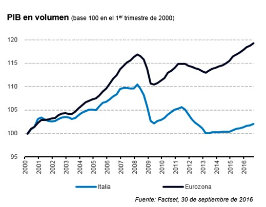 Referéndum de Italia ¿cuáles serán las consecuencias a corto y largo plazo?