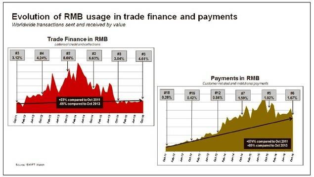 El euro supera al RMB en financiación comercial tradicional