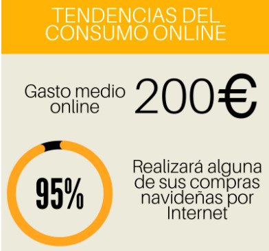 El gasto medio online en compras navideñas superará los 200 euros