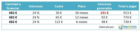 ¿Sabes cuánto pagarás de más al financiar tus compras de Navidad con una tarjeta de crédito?