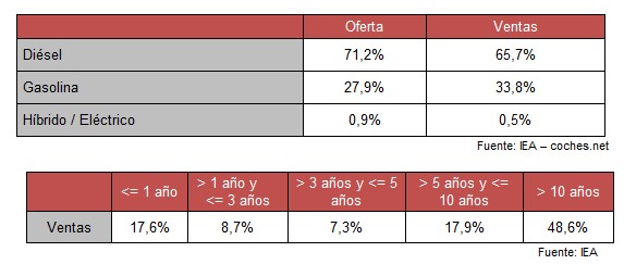 El precio del VO se encarece un 7,2% en noviembre