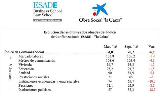 La confianza de los españoles en las instituciones políticas cae 19 puntos desde marzo