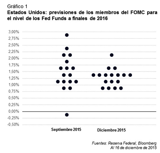 La futura dificultad de la Fed ¿evitar que el mercado se asuste con un crash en la renta fija?