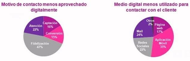 Cinco de cada diez empleados consideran que los productos que oferta su empresa no están dirigidos al consumidor omnichannel