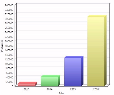 El portal InvertirEnBolsaWeb.n et alcanza 308.000 usuarios en España en 2016