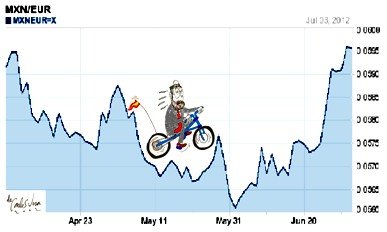 La bicicleta de Rajoy