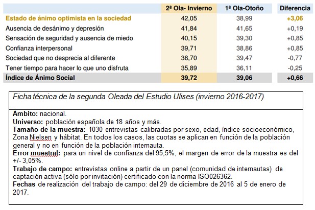 El 82,3% de los españoles quiere entrar y salir antes del trabajo