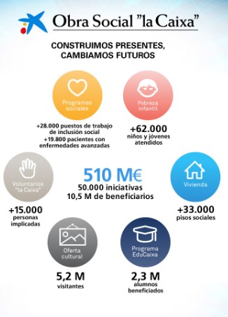 CaixaBank obtiene en 2016 un beneficio de 1.047 millones, un 28,6% más