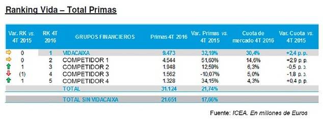 VidaCaixa crece por encima del sector y consolida su liderazgo