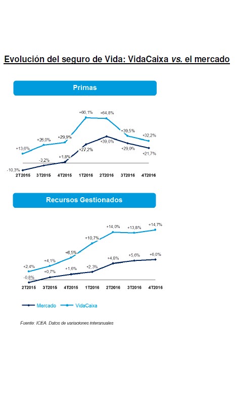 VidaCaixa crece por encima del sector y consolida su liderazgo