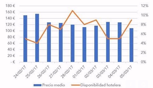 Las Palmas logra durante todo el carnaval una ocupación hotelera superior al 90 %