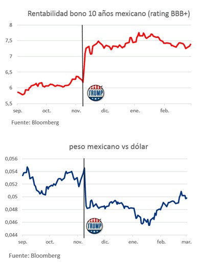 Análisis de la situación económica de México tras la llegada de Trump
