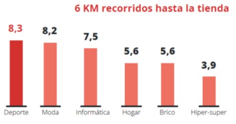 Los españoles dedican más tiempo y menos kilómetros a las compras de conveniencia