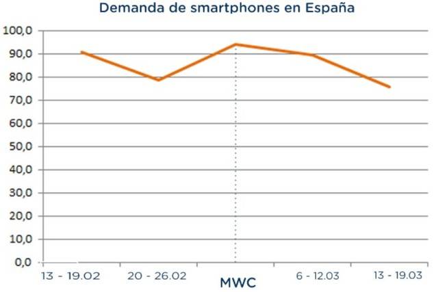 Las búsquedas de smartphones aumentaron un 19,4%