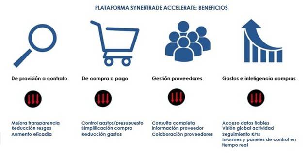 Cinco principales aportaciones de la digitalización a los departamentos de compras