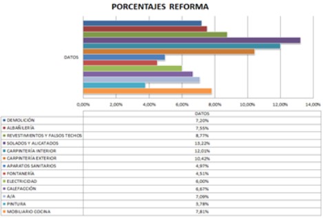 ¿Sabes cuánto cuesta reformar tu vivienda?