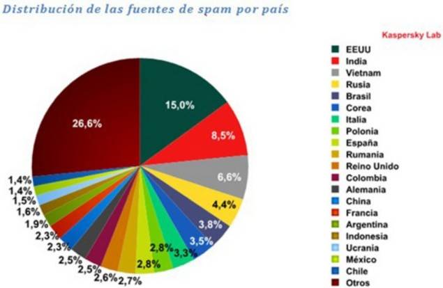 Aumenta la cantidad global de spam por el timo bursátil a gran escala del “pump-and-dump”