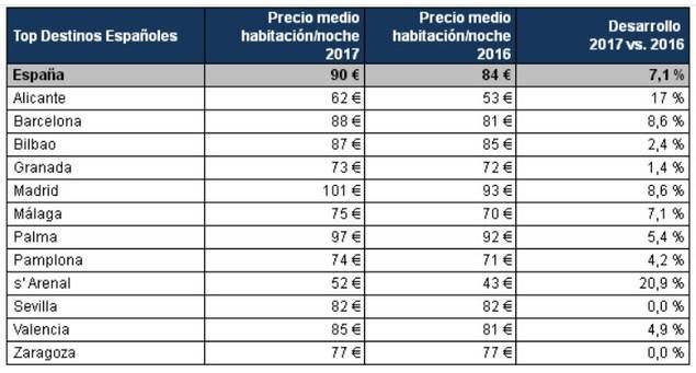 Los precios hoteleros en España subieron un 7,1 %