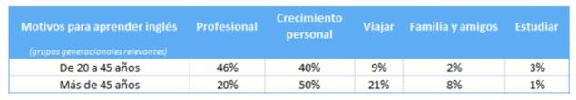 Un tercio de los españoles pierde oportunidades laborales por su inglés