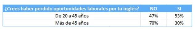 Un tercio de los españoles pierde oportunidades laborales por su inglés