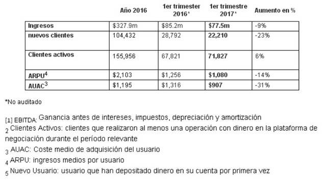 Plus500 anuncia los resultados del primer trimestre de 2017