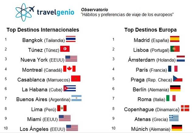Nueva York y Bangkok, destinos favoritos de los europeos