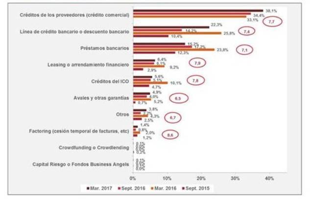 Porcentaje sobre el total de empresas, valoración a marzo 2017