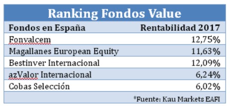 Los cinco fondos value más rentable en España