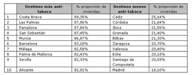 La Costa Brava, Las Palmas y Pamplona, los destinos turísticos más anti-tabaco